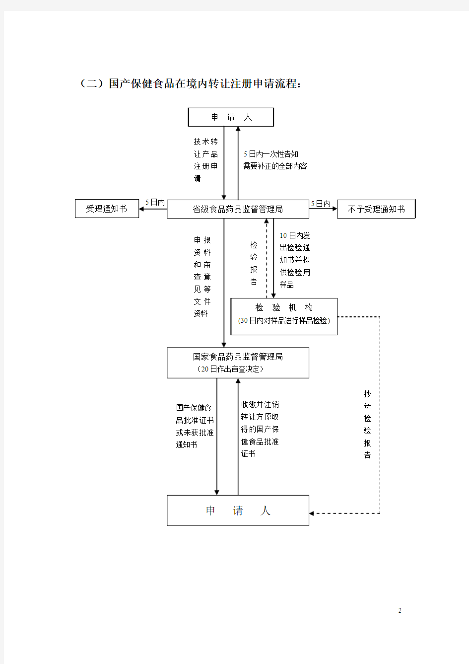 保健食品注册申报流程