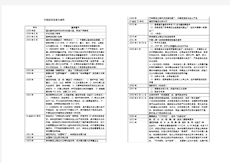 中国近代史重大事件