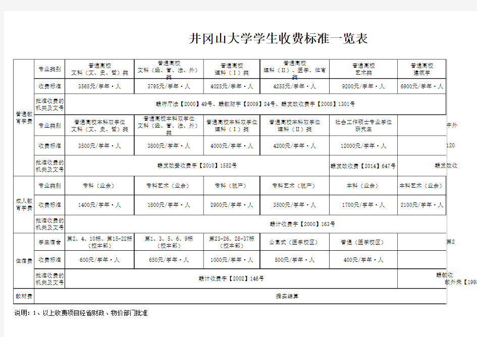 井冈山大学学生收费标准一览表xls
