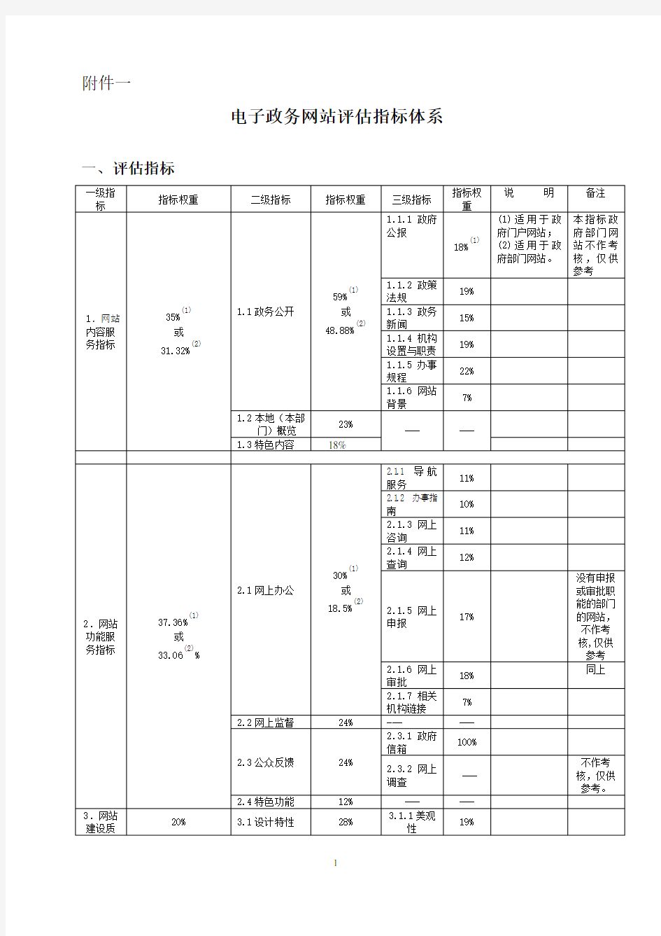 电子政务网站评估指标体系