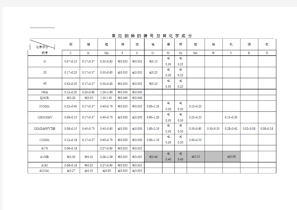 常 见 钢 种 的 牌 号 及 其 化 学 成 分