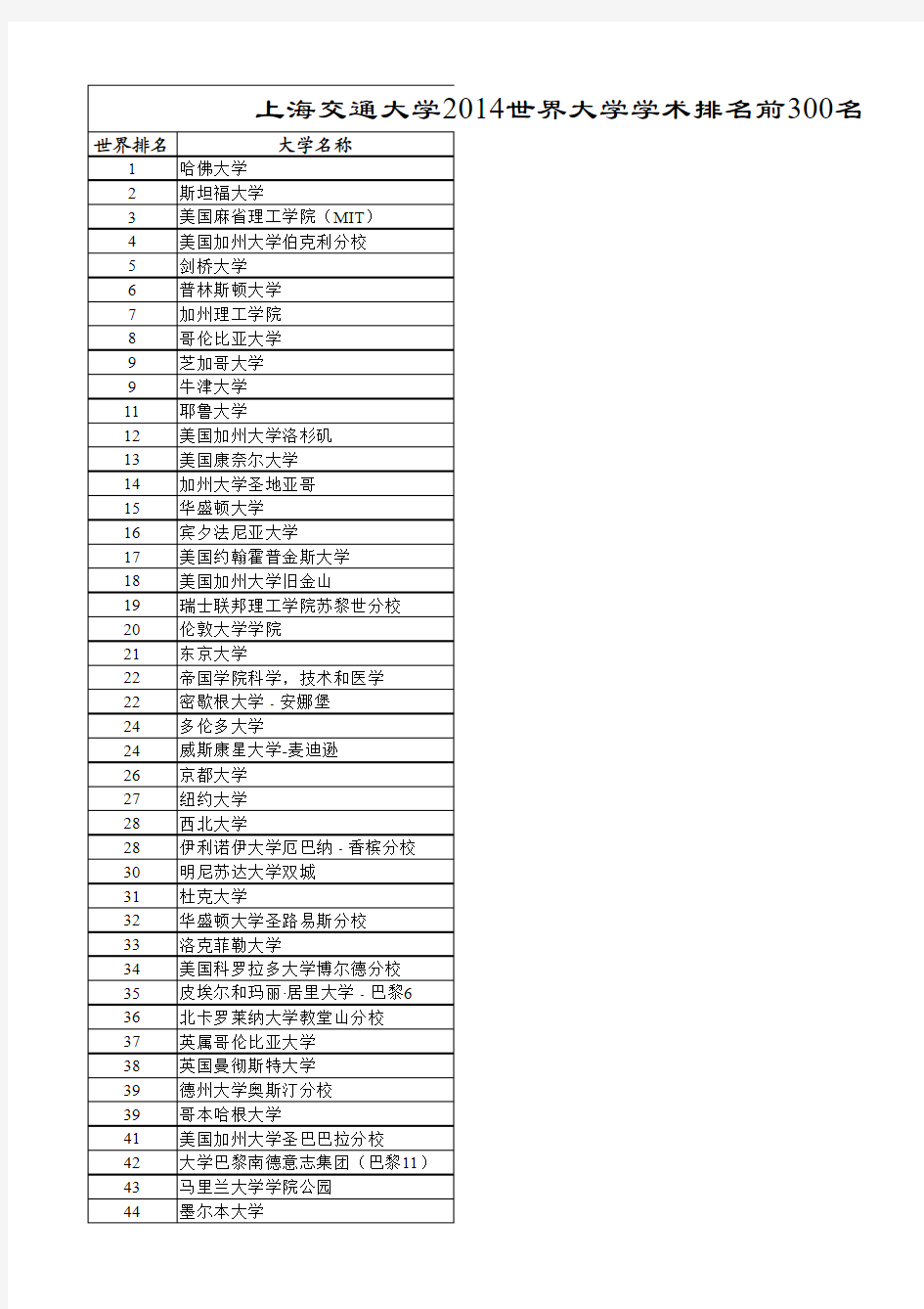 上海交通大学2014世界大学学术排名前300名