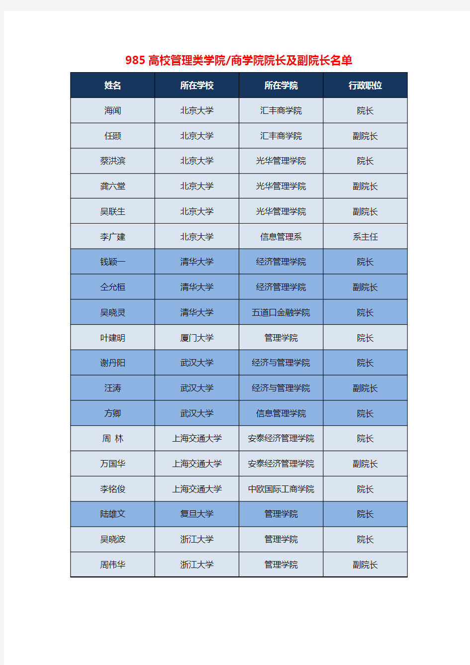 985高校管理学院商学院院长名单