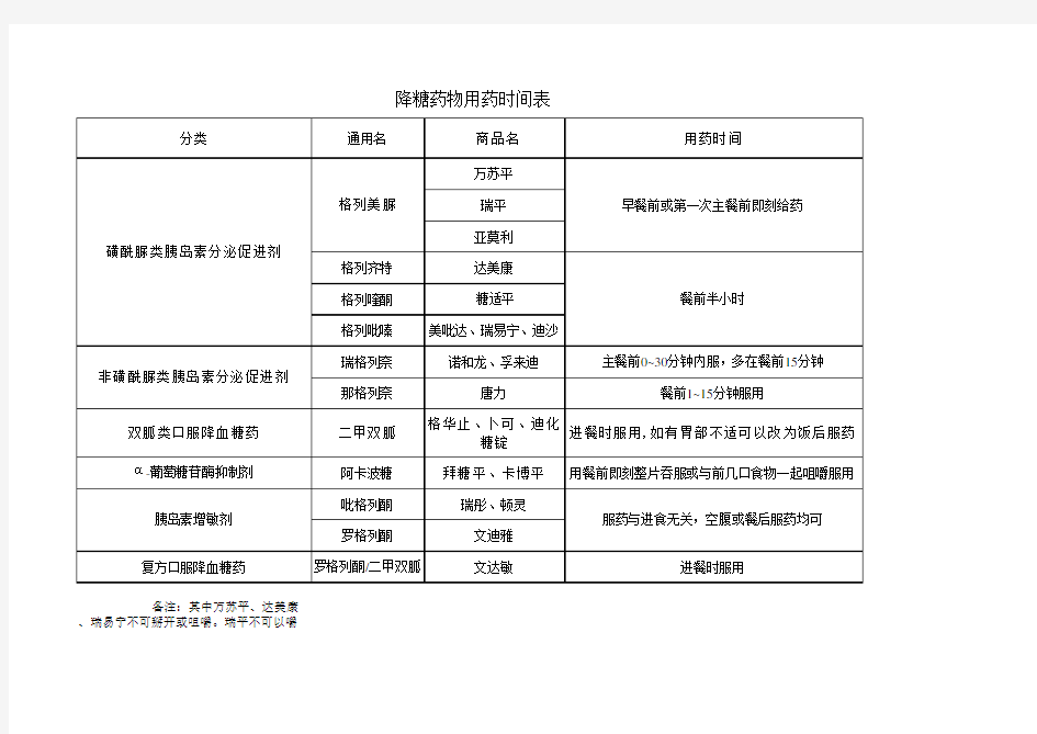 降糖药物服用时间表