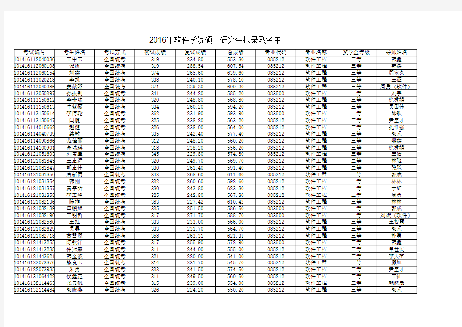 2016年大连理工大学软件学院全日制硕士研究生拟录取名单