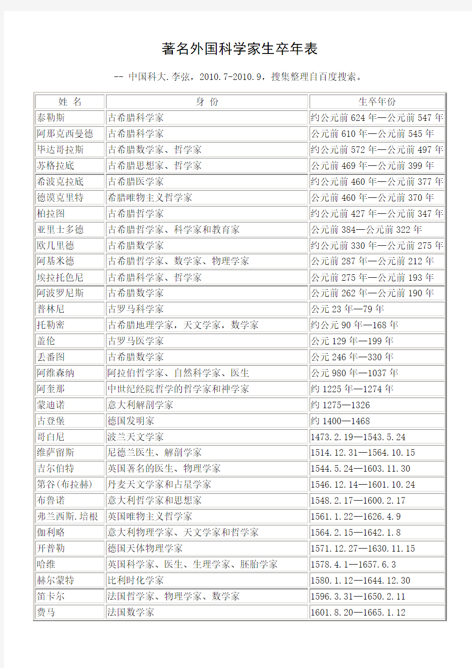 著名外国科学家生卒年表