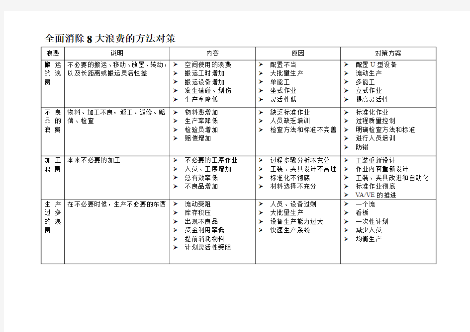 全面消除8大浪费的方法对策