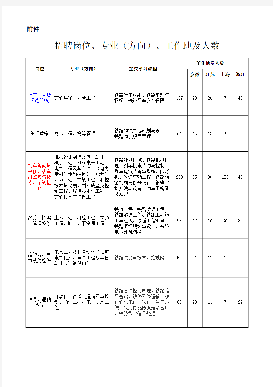 上海铁路局招聘2016届毕业生公告