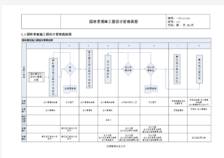 园林景观施工图设计管理流程