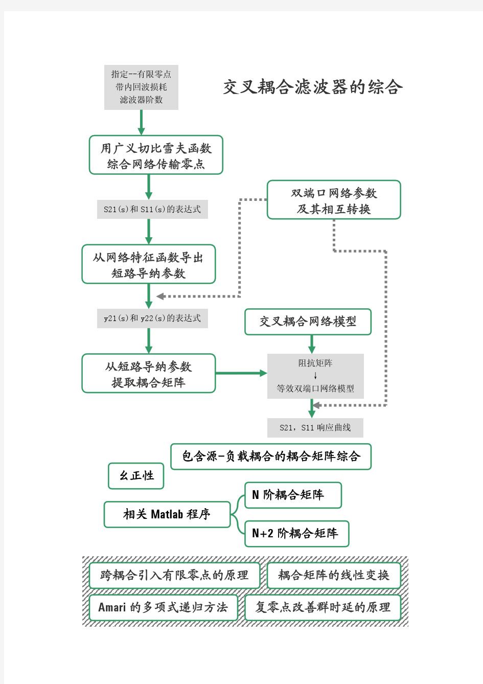 交叉耦合滤波器的综合