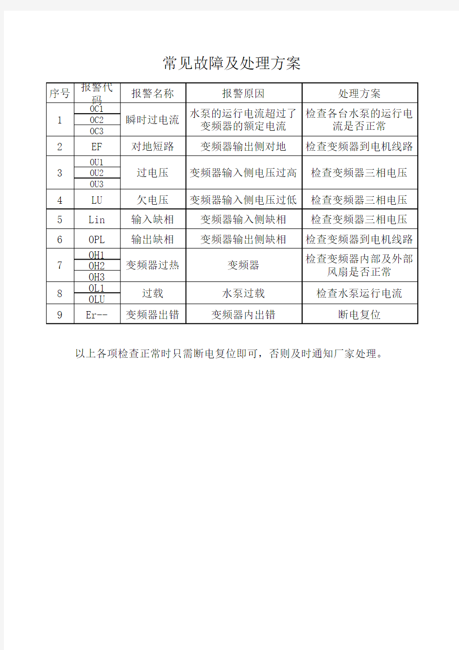 变频器的故障代码