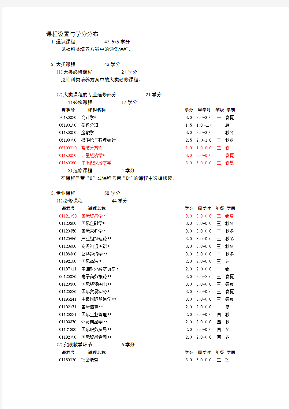 吉林大学经济学院2010-2011级国际经济与贸易专业培养方案