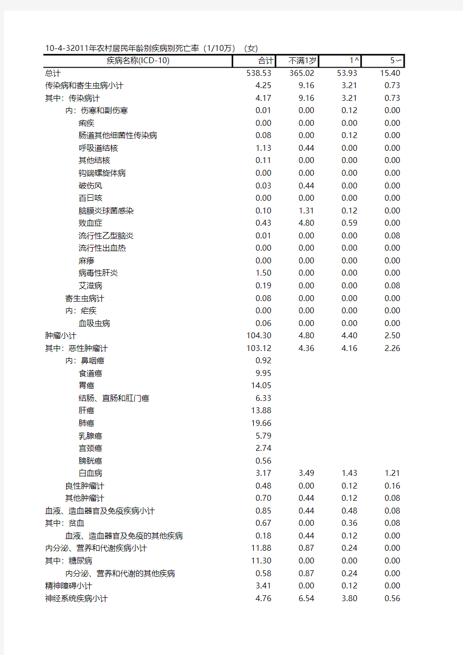 10-4-3 2011年农村居民年龄别疾病别死亡率(1-10万)(女)