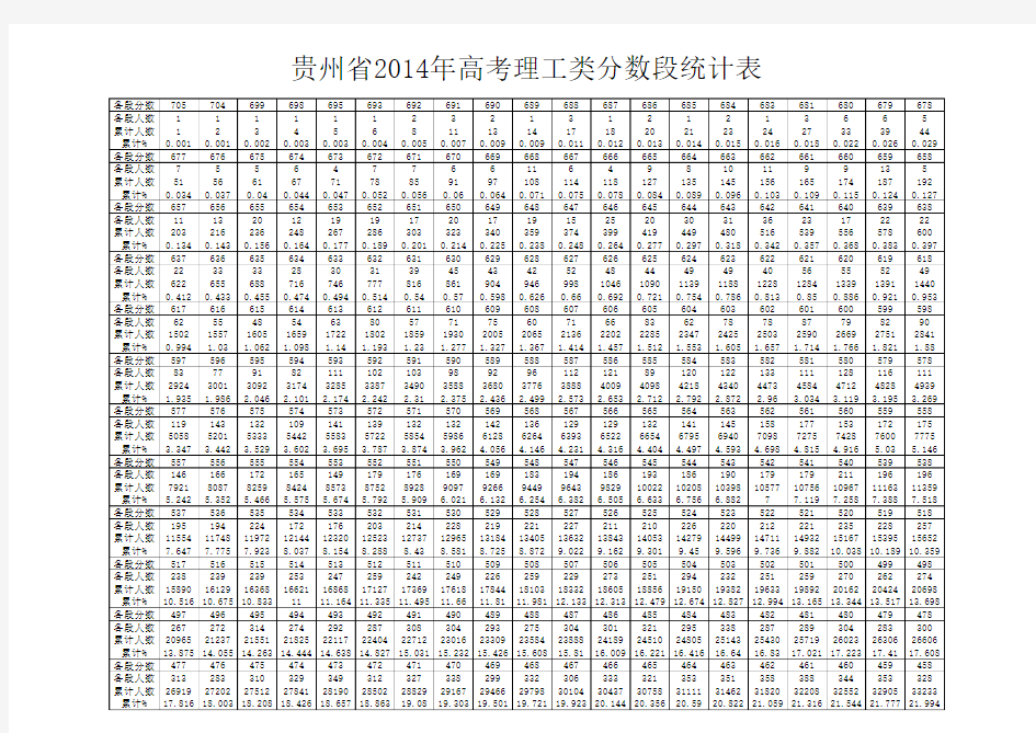 2014贵州高考理工类分数段统计表b