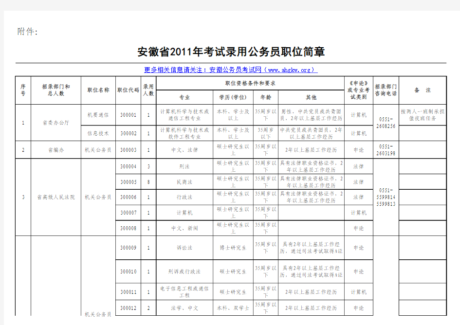 安徽省2011年考试录用公务员职位简章