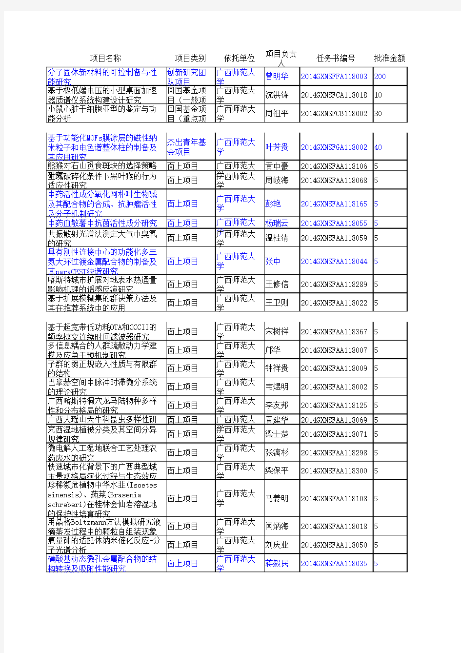 2014年广西自然科学基金获得清单1