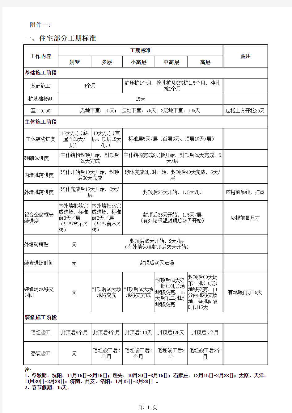 房地产标准高层住宅楼工期标准