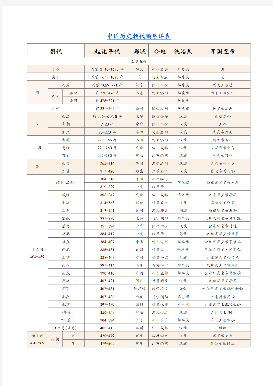 中国历朝历代年表