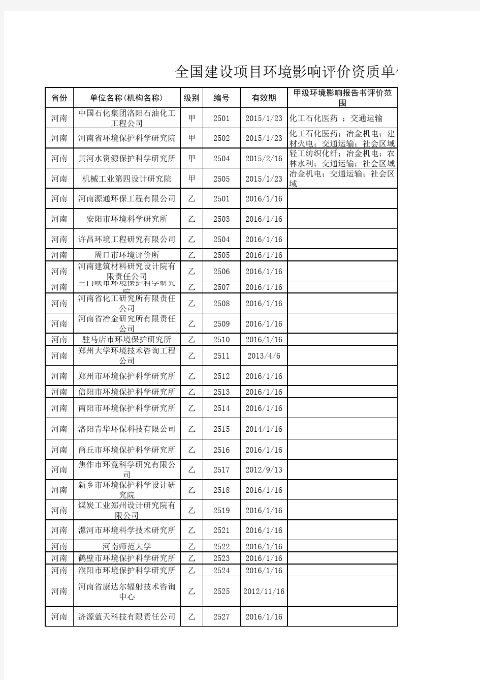 全国建设项目环境影响评价资质单位名单(2012年4月)