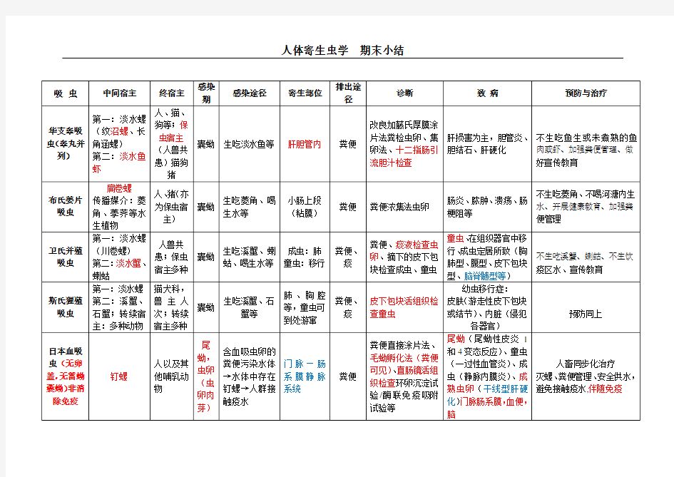 人体寄生虫表格总结