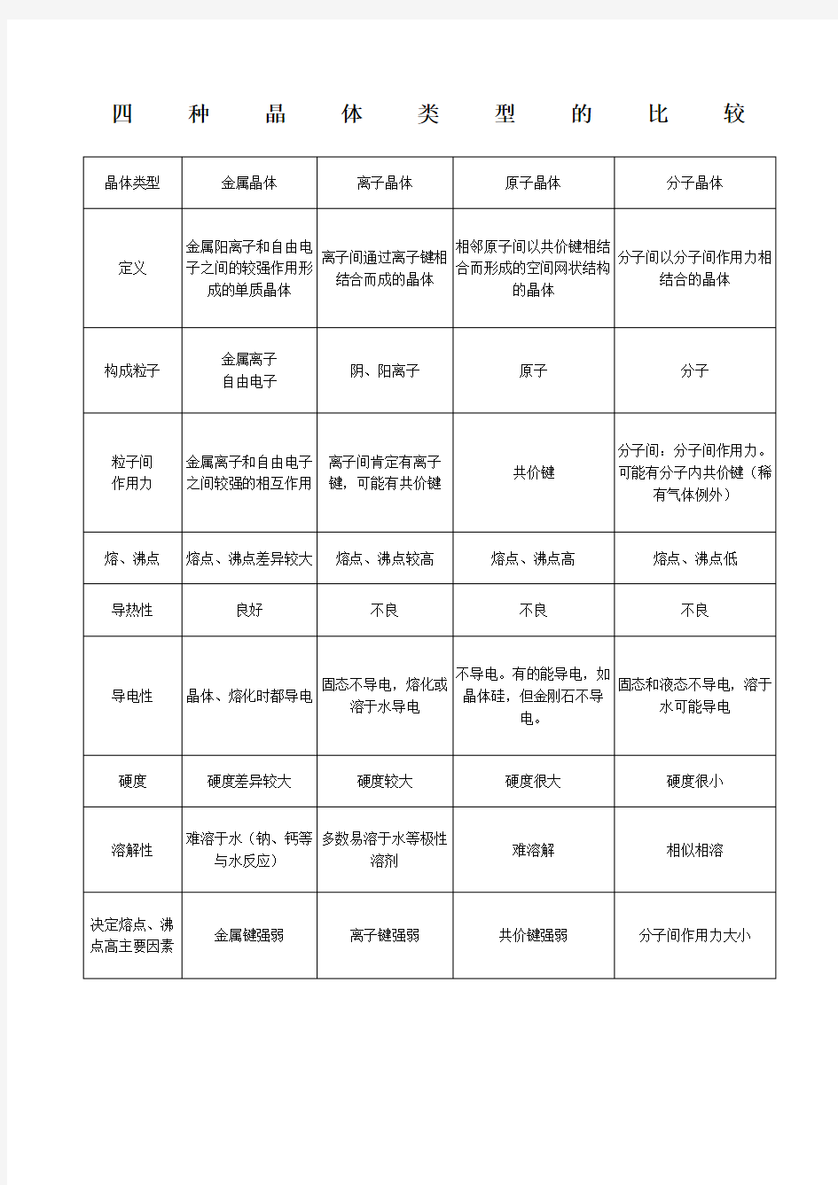 高中化学四种晶体类型的比较