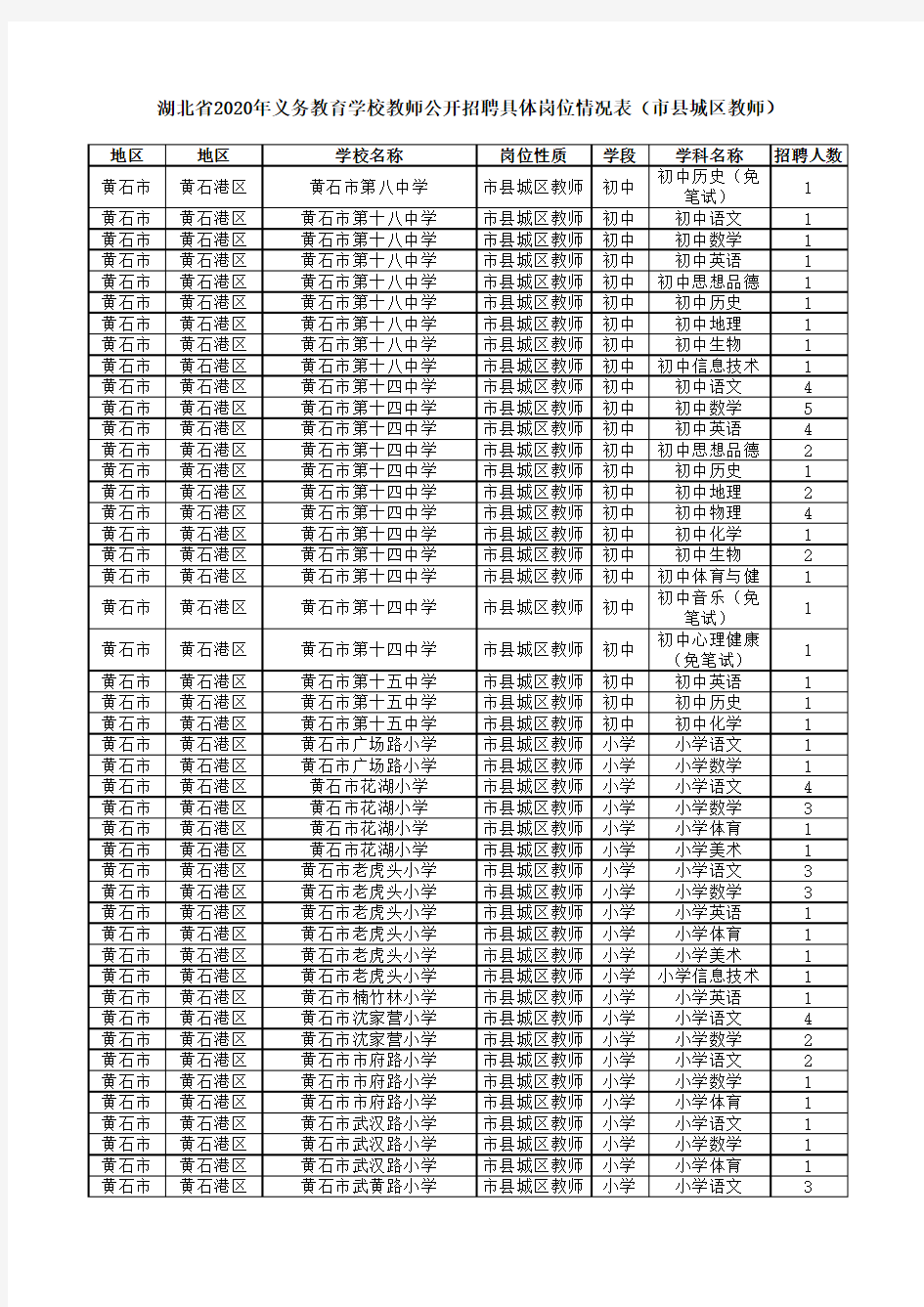 湖北省2020年义务教育学校教师公开招聘具体岗位情况表(市县城区教师)