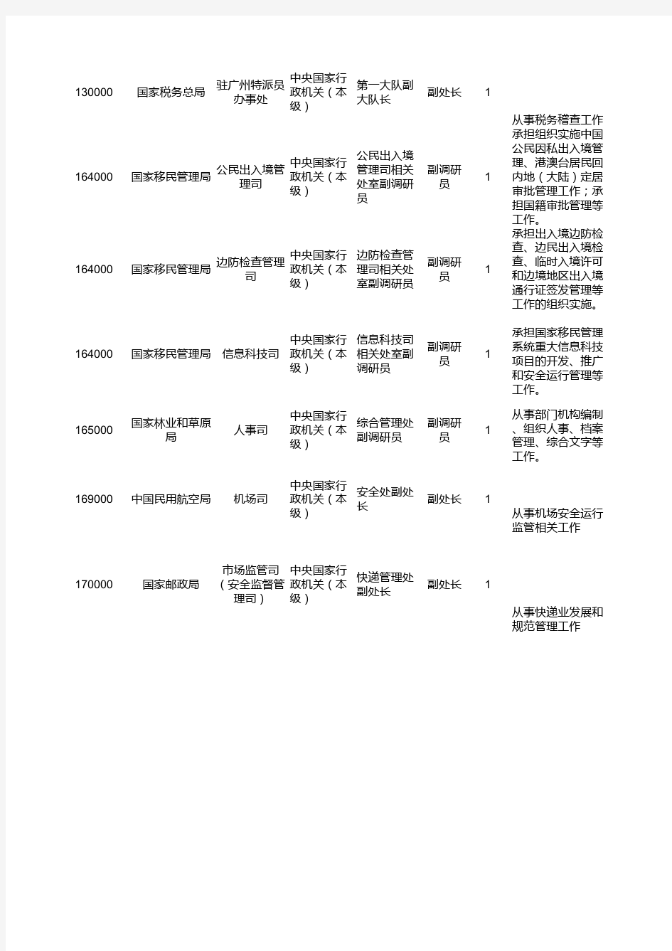 2019年度中央机关公开遴选公务员职位计划表