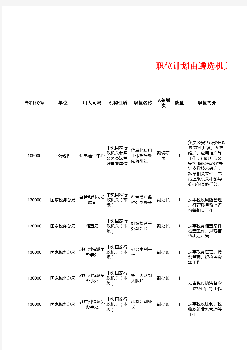 2019年度中央机关公开遴选公务员职位计划表