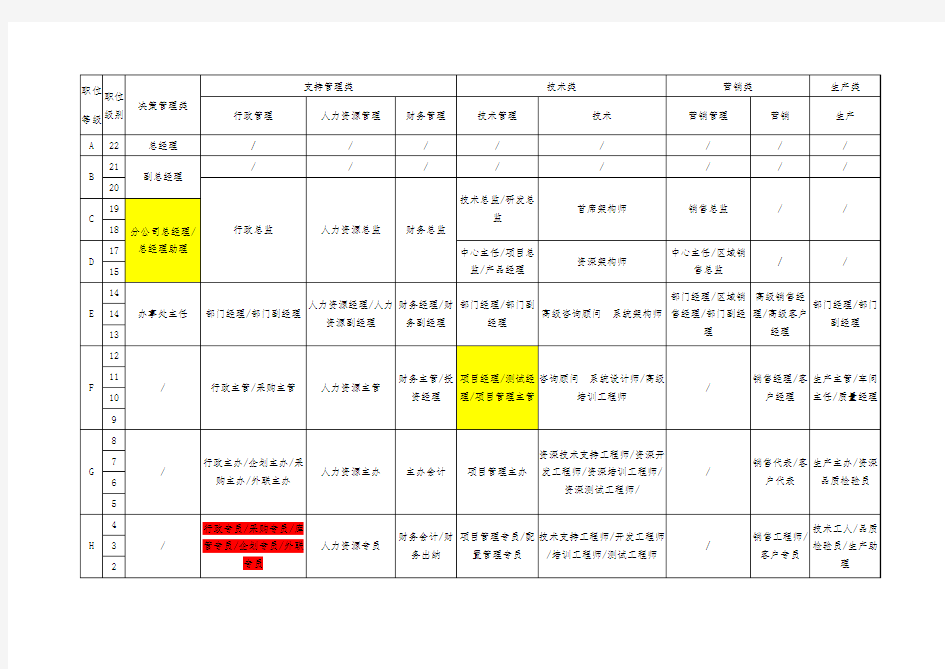 公司职等职级表