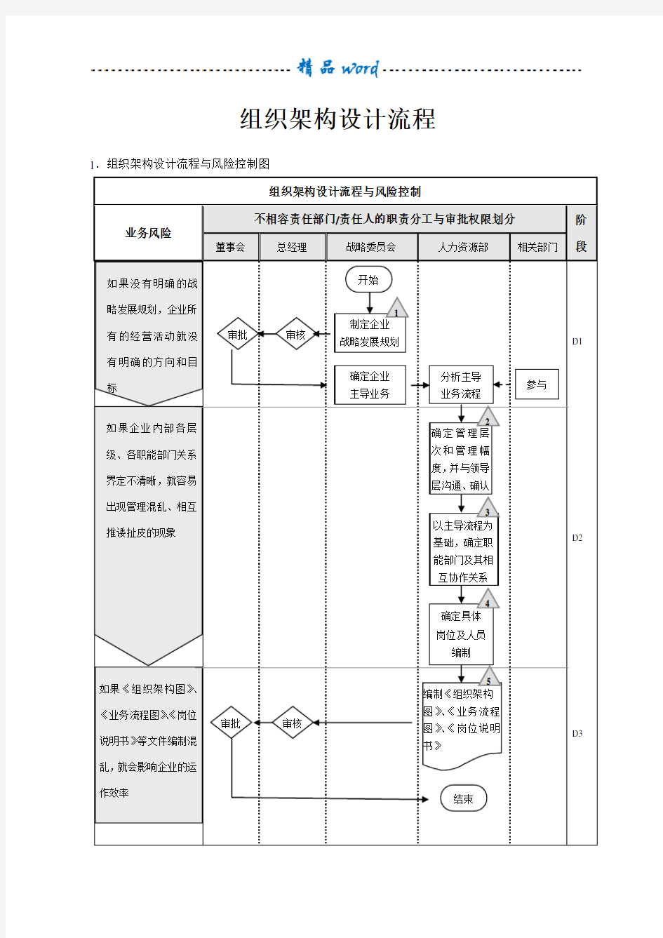 组织架构设计流程与调整流程