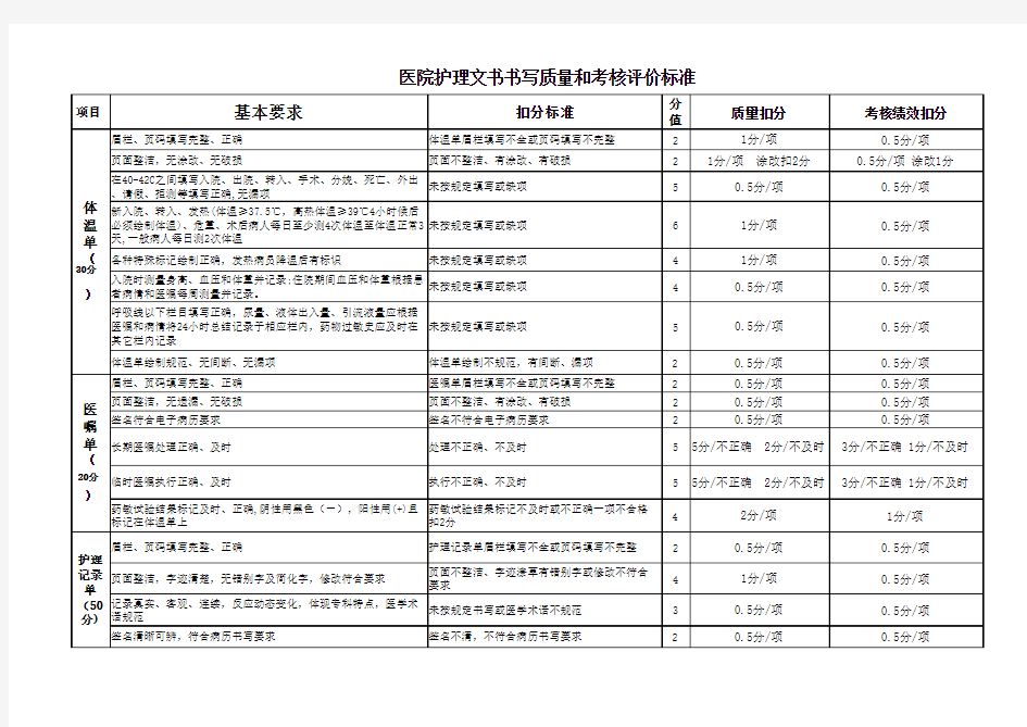 医院护理文书书写质量和考核评价标准