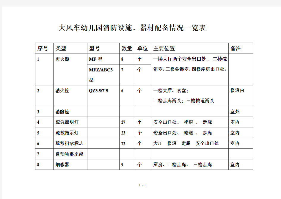 消防设施器材配备情况一览表