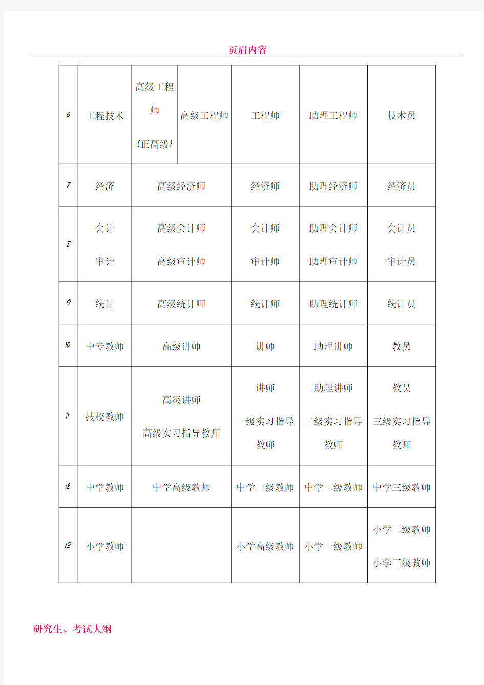 专业技术职称等级分类