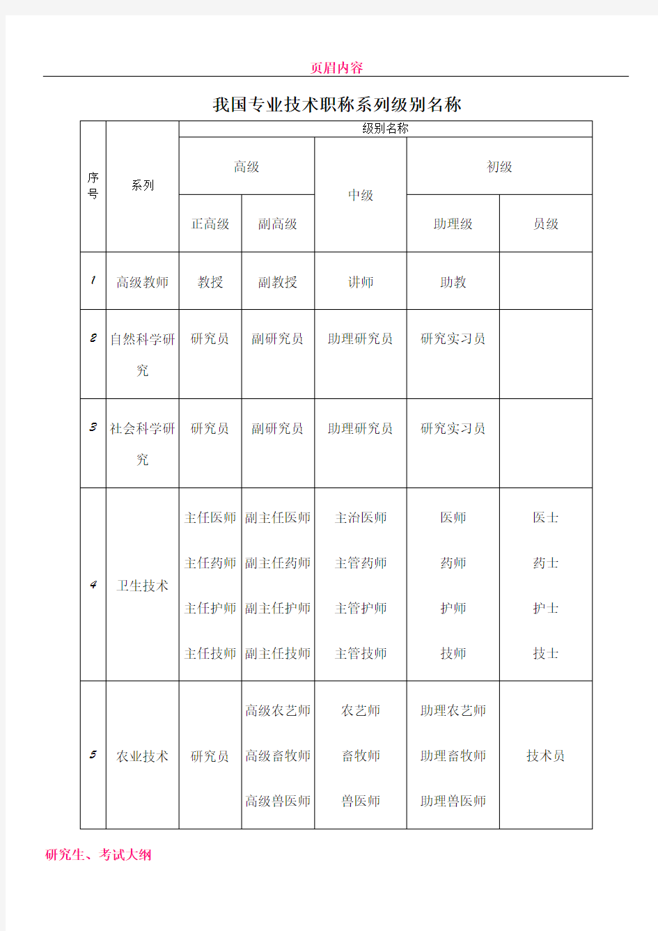 专业技术职称等级分类