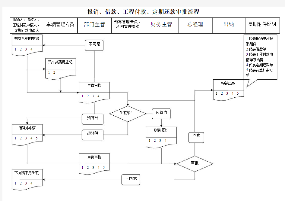 公司出款审批流程图