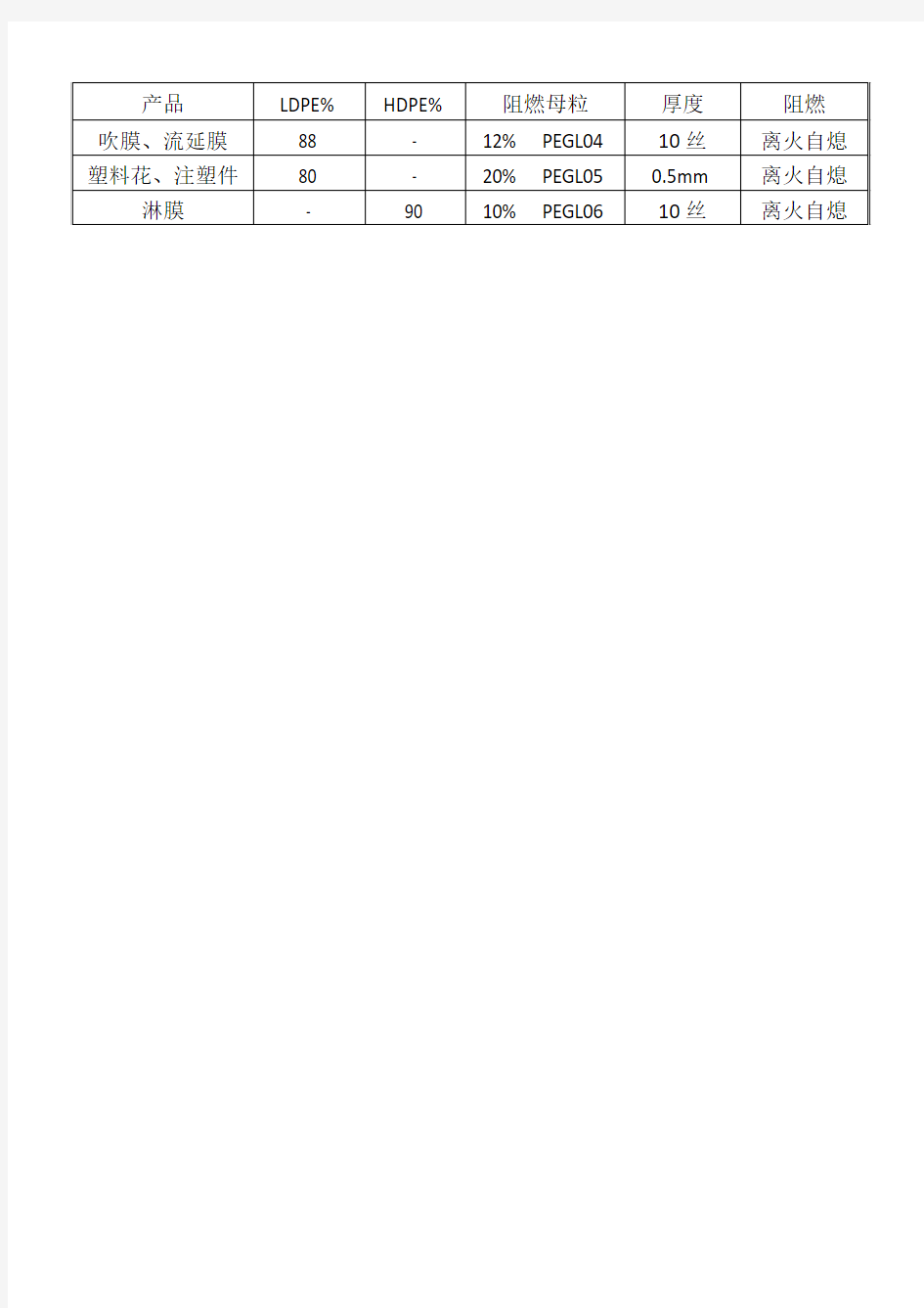 PE流延膜阻燃母粒