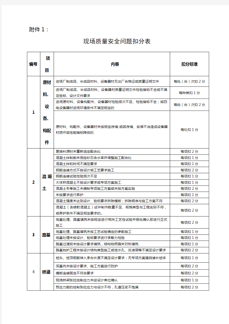 2019版铁路建设项目施工企业信用评价办法扣分加分标准及赋值表