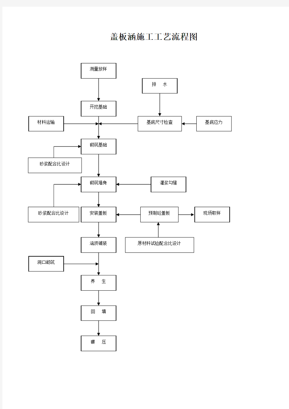 盖板涵施工工艺流程图-2