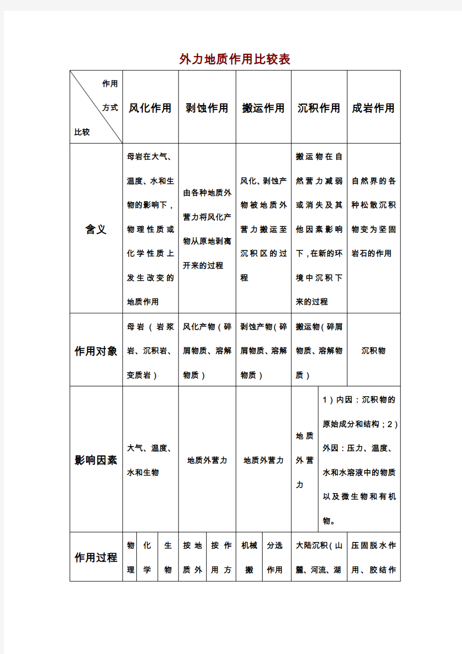 外力地质作用比较表