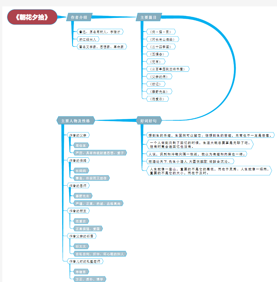 朝花夕拾思维导图