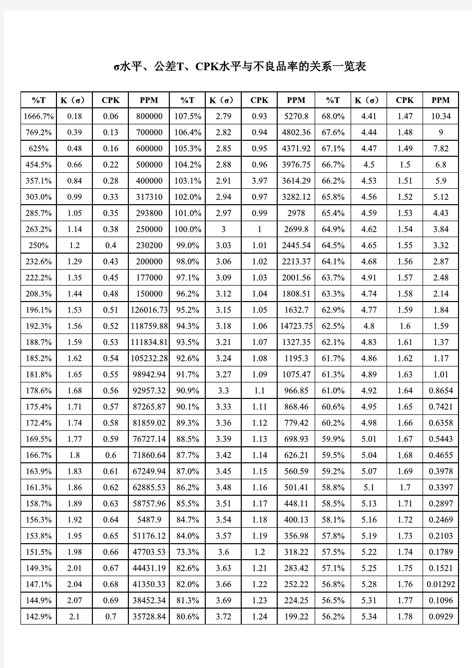 水平、公差范围、CPK与不良率(PPM)对照表
