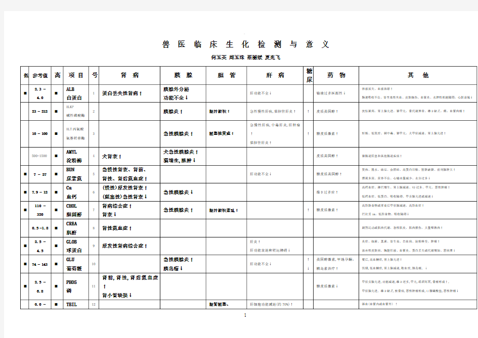 宠物生化疾病诊断对照表