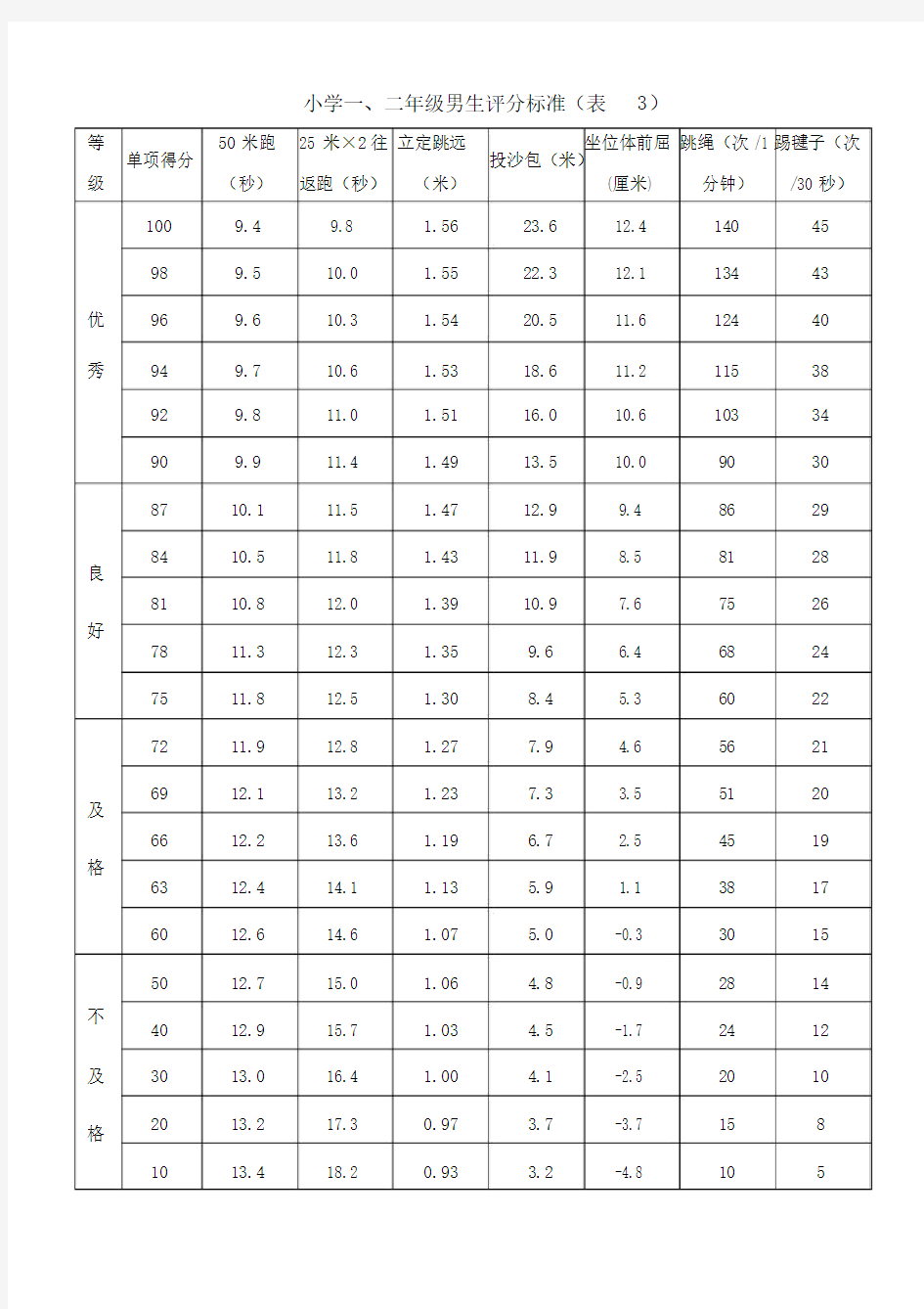 小学《国家学生体质健康标准》评分标准表.doc