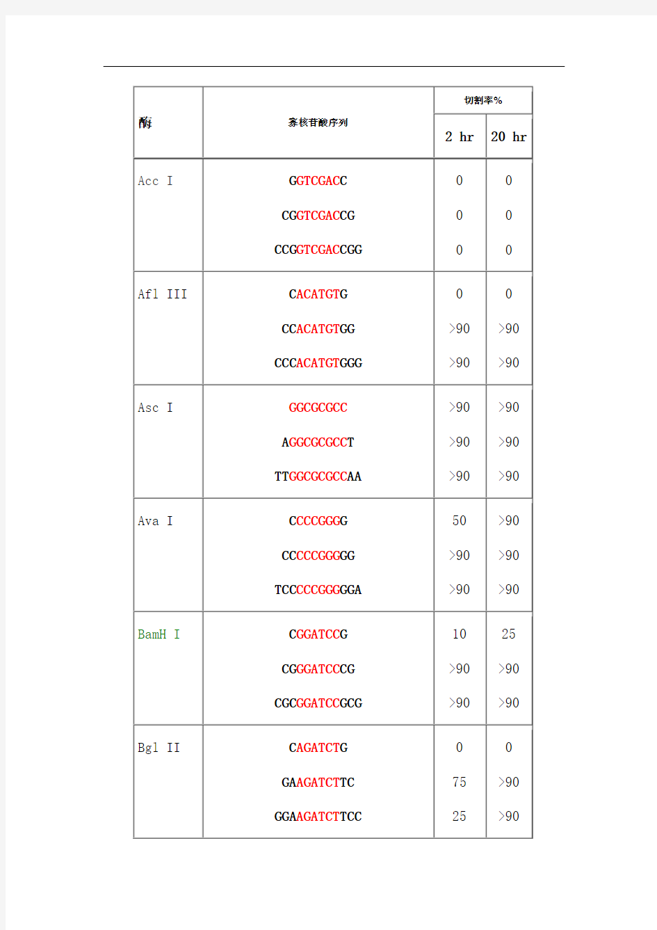 酶切位点表
