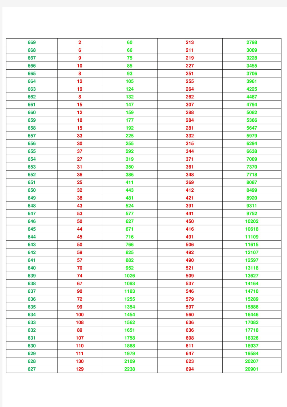 2014年山东高考各分数段人数