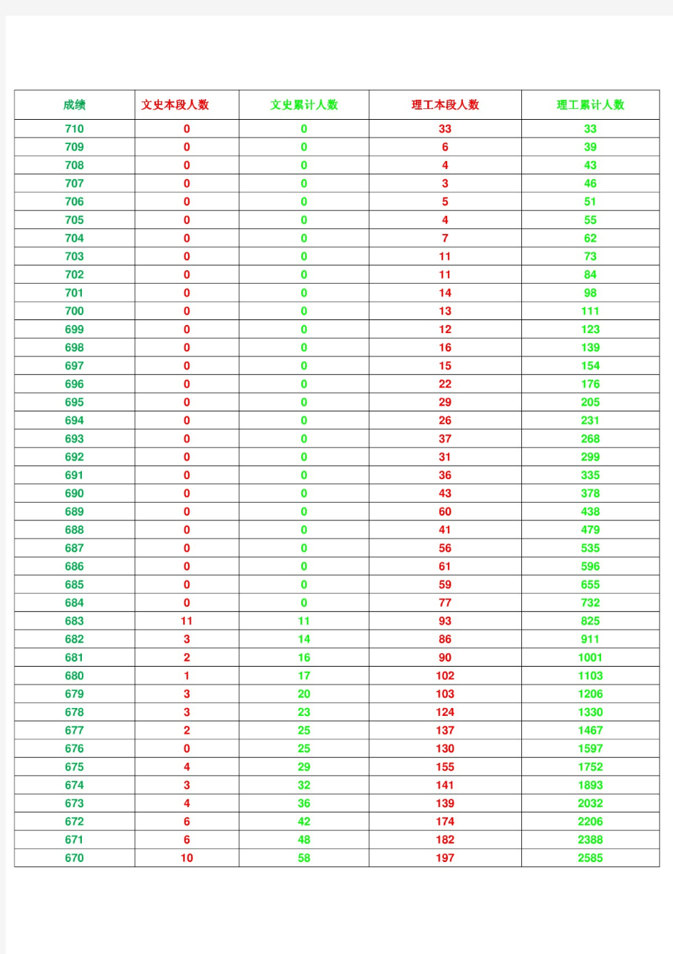 2014年山东高考各分数段人数