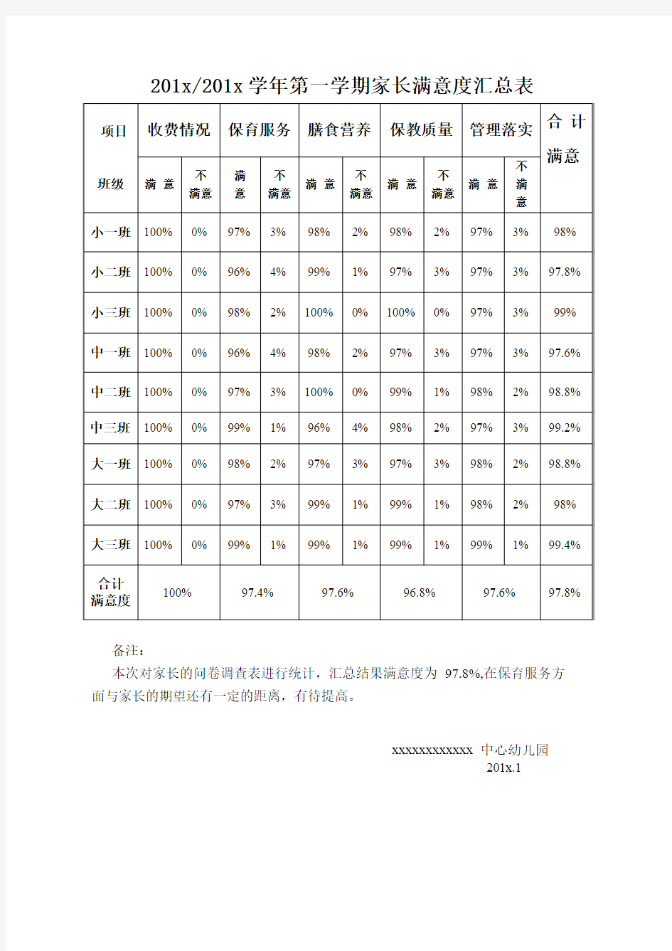 幼儿园家长满意度汇总表