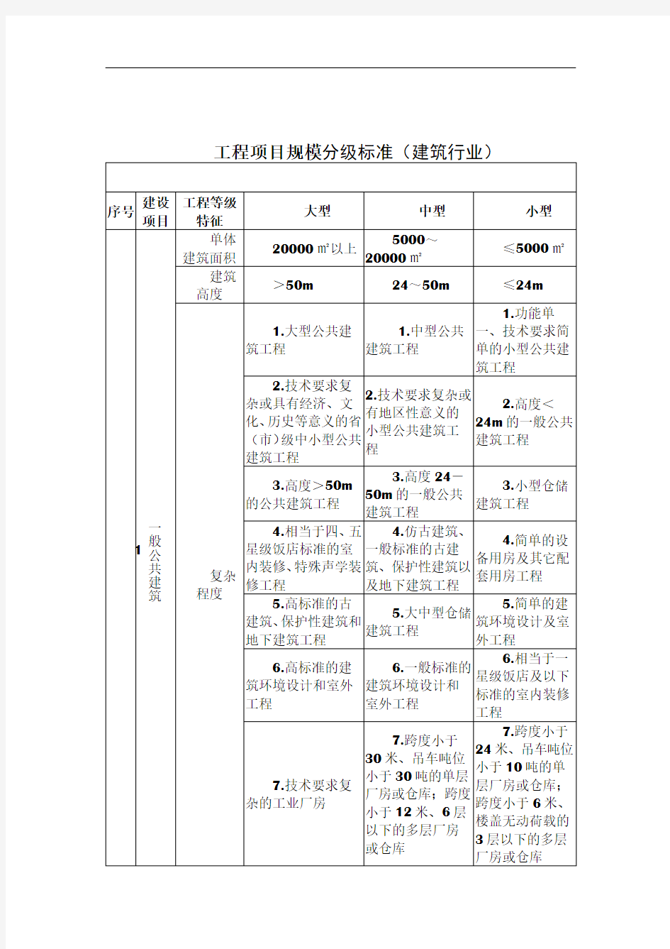 工程项目规模分级标准