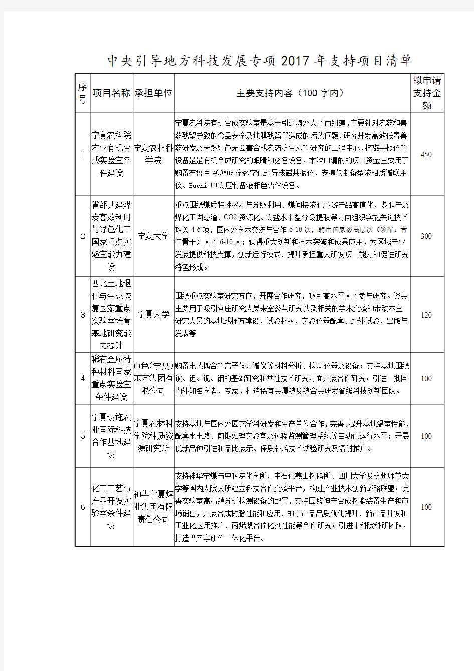 中央引导地方科技发展专项支持项目清单