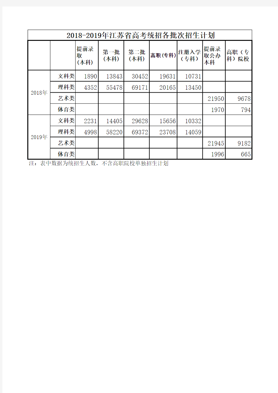 2018—2019年江苏省高考统招各批次招生计划